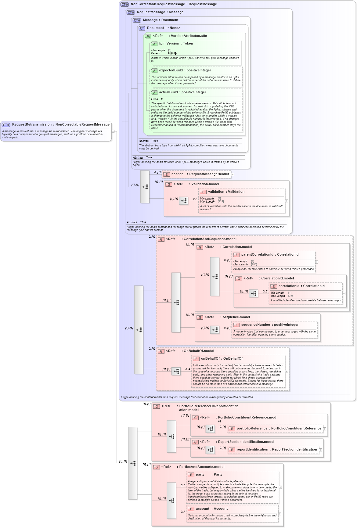 XSD Diagram of RequestRetransmission in schema fpml-msg-5-8_xsd2 (Financial products Markup Language (FpML®))