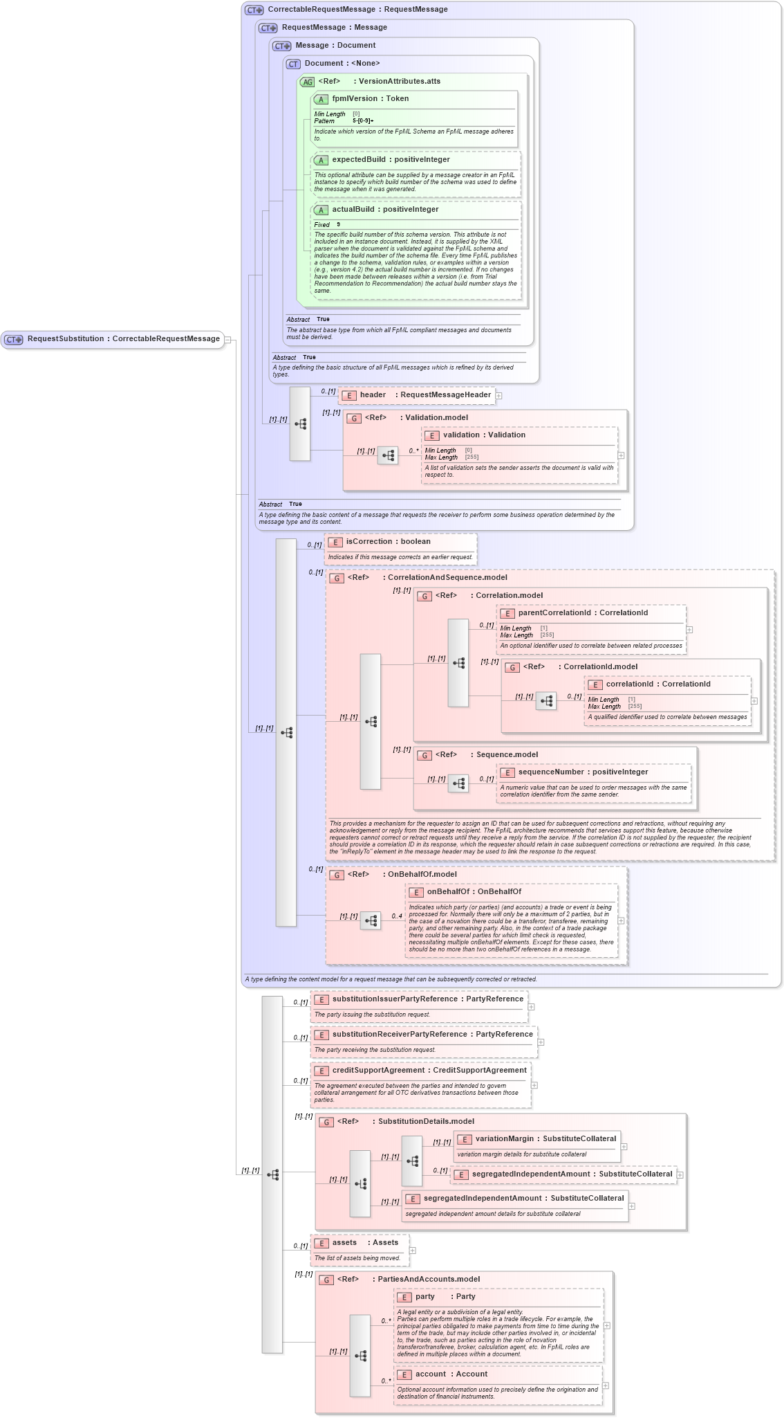 XSD Diagram of RequestSubstitution in schema fpml-collateral-processes-5-8_xsd (Financial products Markup Language (FpML®))