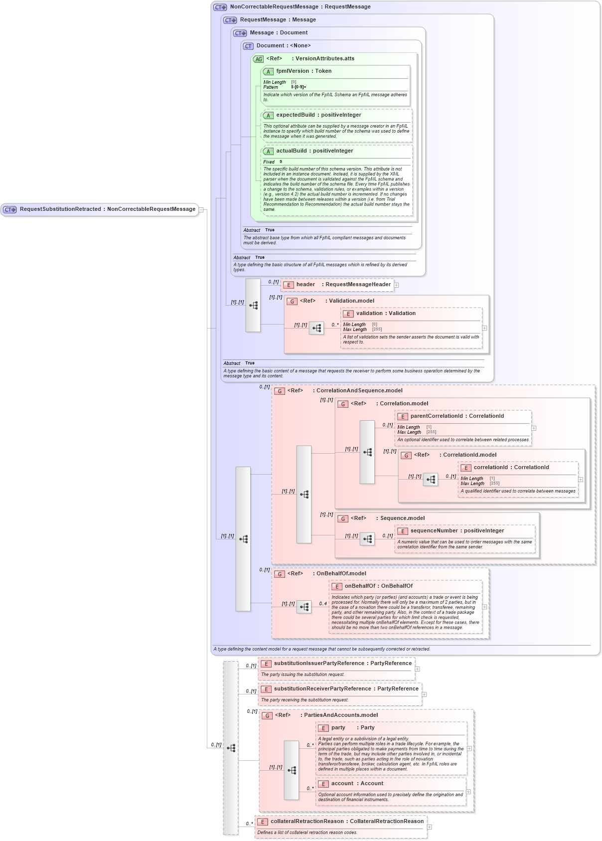 XSD Diagram of RequestSubstitutionRetracted in schema fpml-collateral-processes-5-8_xsd (Financial products Markup Language (FpML®))