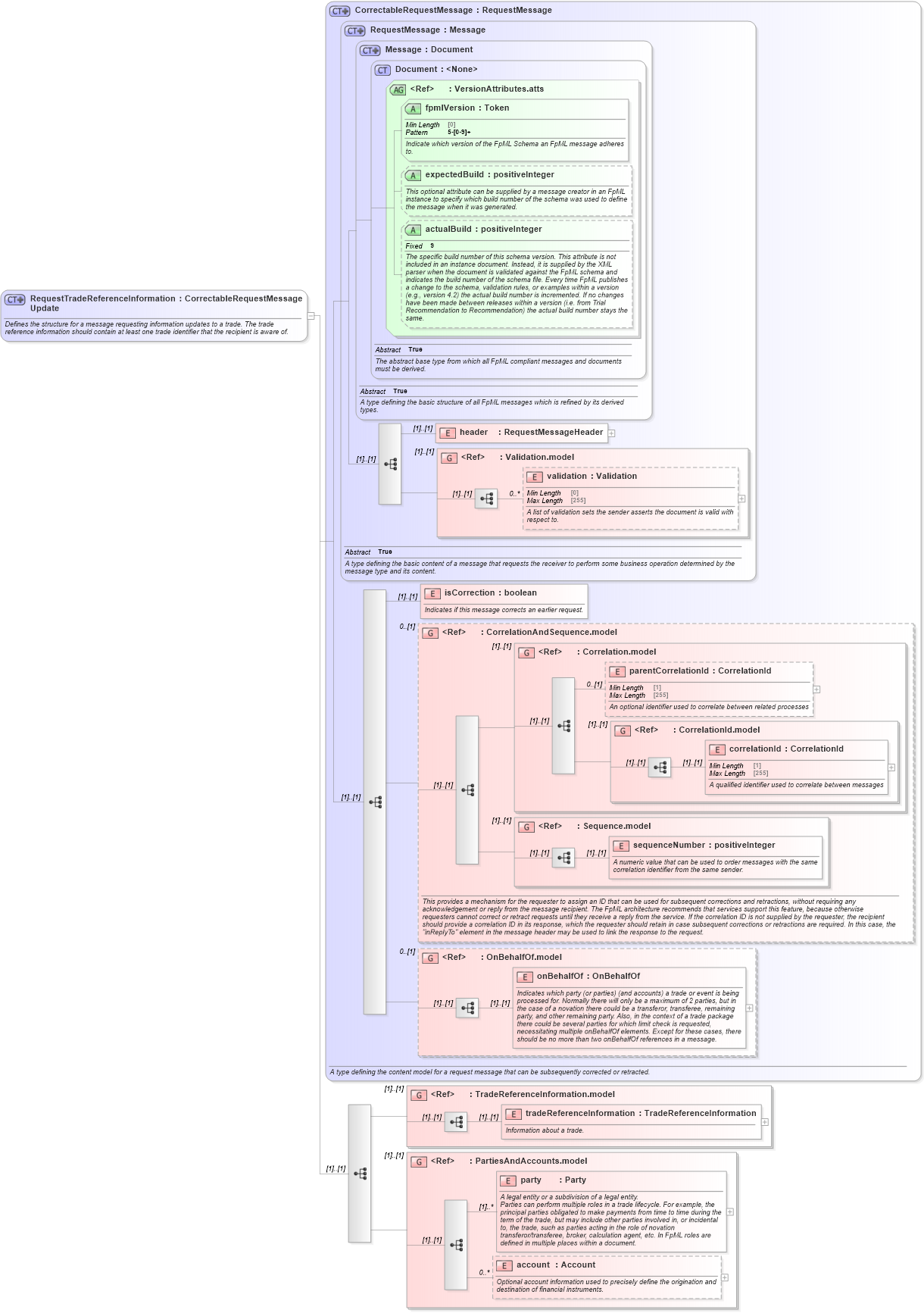 XSD Diagram of RequestTradeReferenceInformationUpdate in schema fpml-confirmation-processes-5-8_xsd (Financial products Markup Language (FpML®))