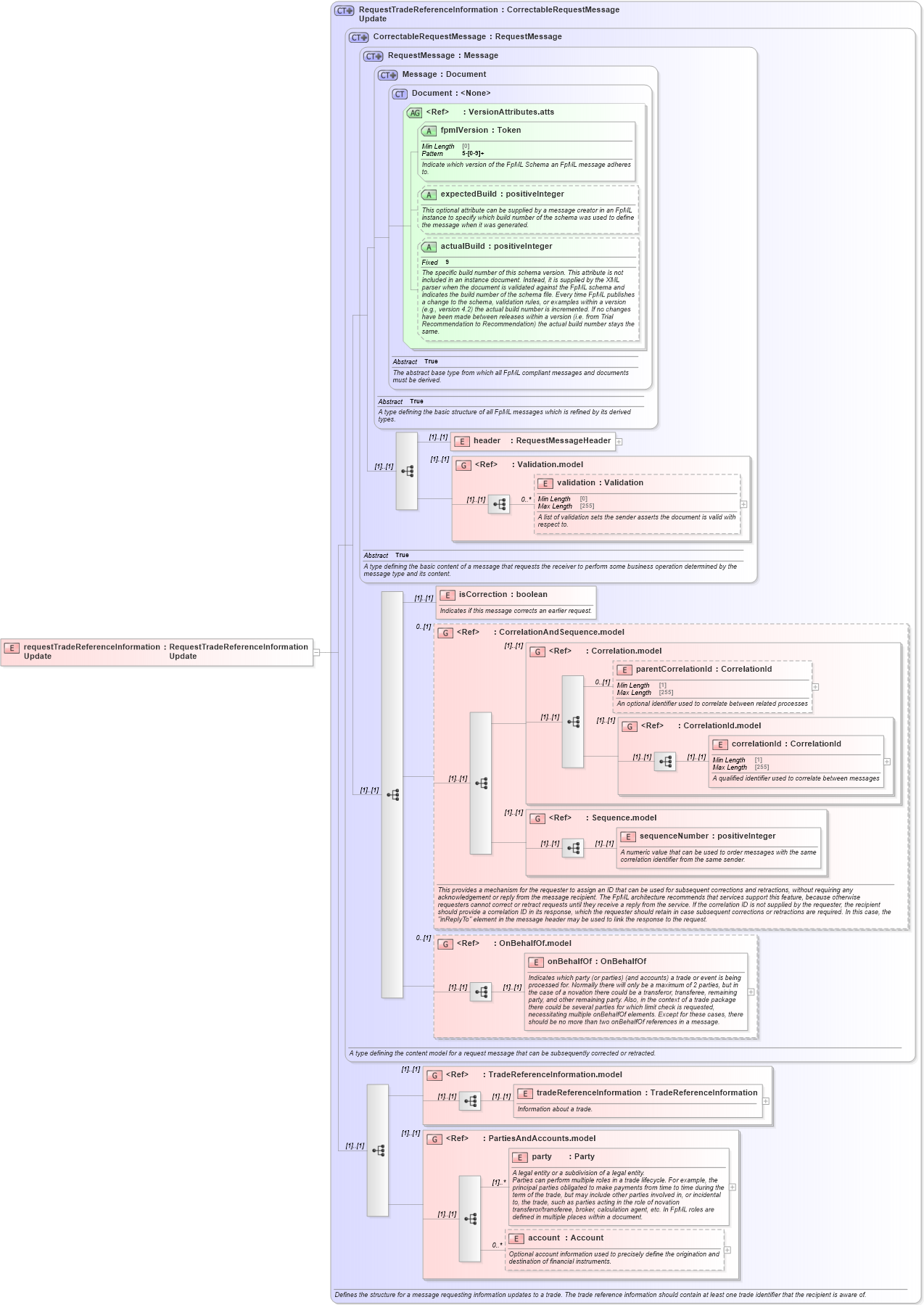 XSD Diagram of requestTradeReferenceInformationUpdate in schema fpml-confirmation-processes-5-8_xsd (Financial products Markup Language (FpML®))