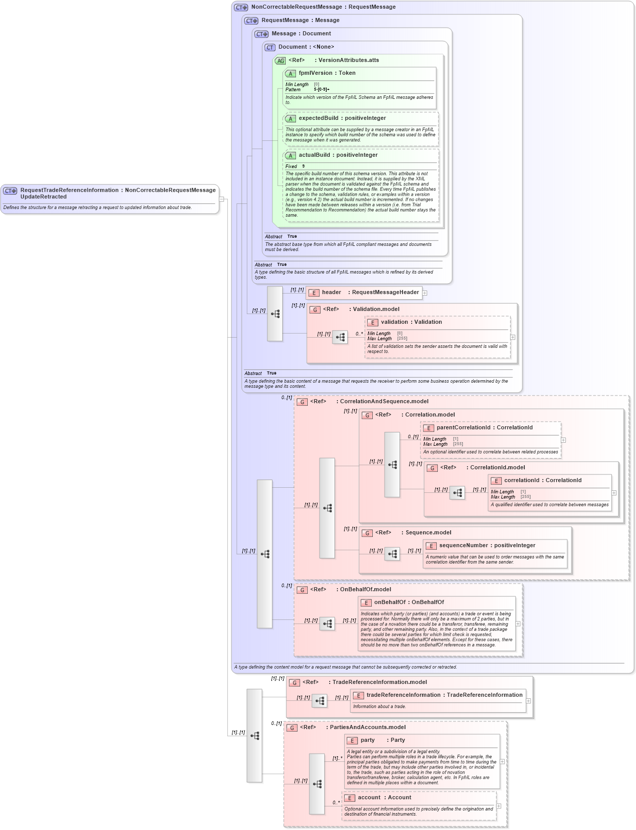 XSD Diagram of RequestTradeReferenceInformationUpdateRetracted in schema fpml-confirmation-processes-5-8_xsd (Financial products Markup Language (FpML®))