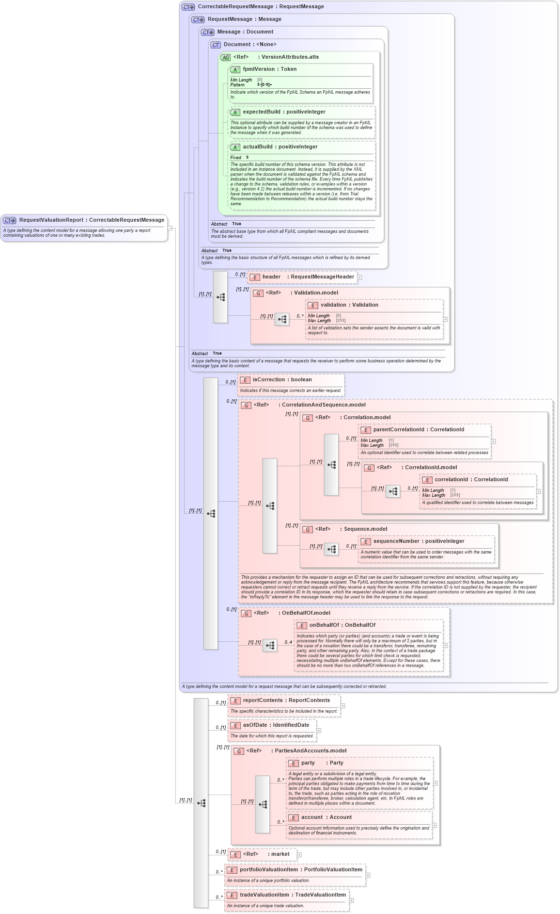 XSD Diagram of RequestValuationReport in schema fpml-valuation-reporting-5-8_xsd1 (Financial products Markup Language (FpML®))