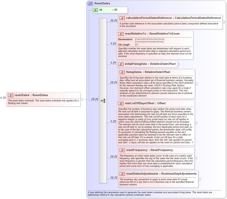 XSD Diagram of resetDates in schema fpml-ird-5-8_xsd (Financial products Markup Language (FpML®))