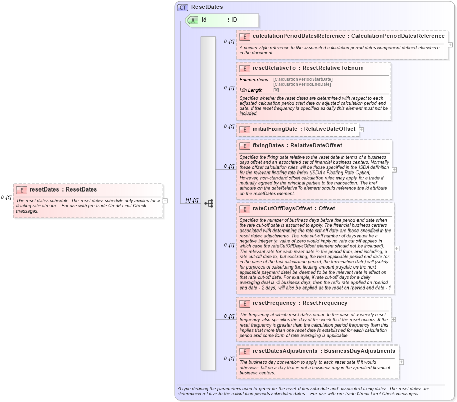 XSD Diagram of resetDates in schema fpml-ird-5-8_xsd1 (Financial products Markup Language (FpML®))