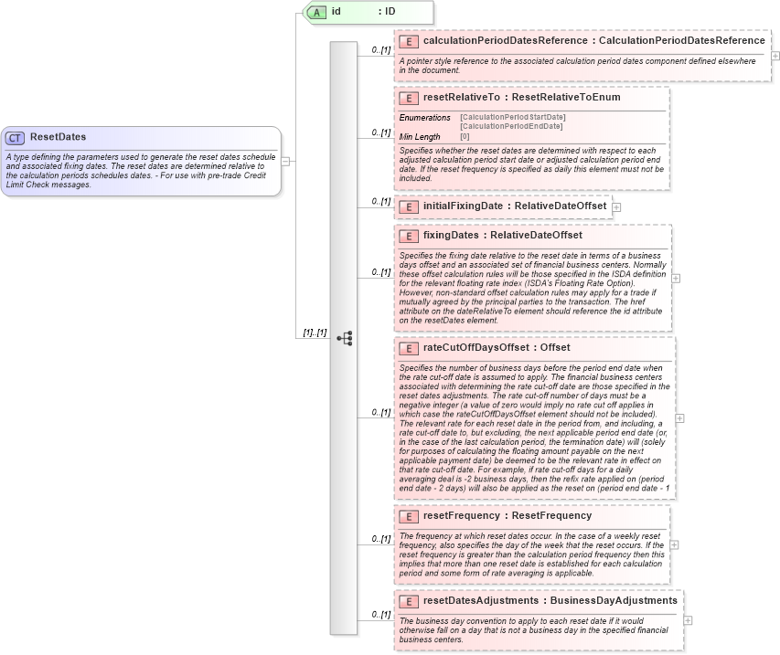 XSD Diagram of ResetDates in schema fpml-ird-5-8_xsd1 (Financial products Markup Language (FpML®))