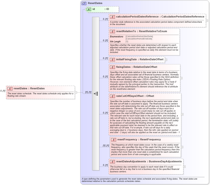 XSD Diagram of resetDates in schema fpml-ird-5-8_xsd2 (Financial products Markup Language (FpML®))