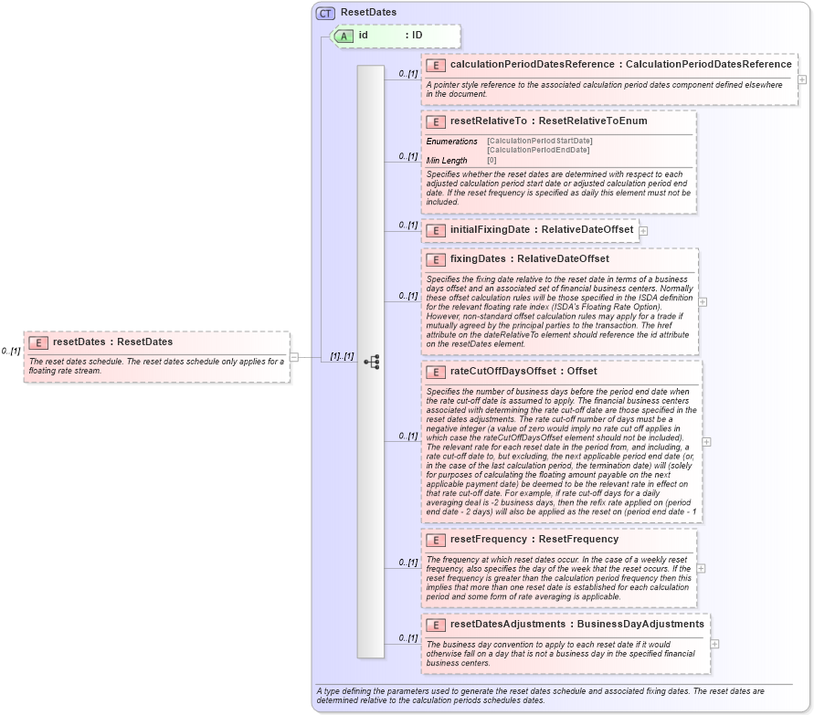 XSD Diagram of resetDates in schema fpml-ird-5-8_xsd3 (Financial products Markup Language (FpML®))