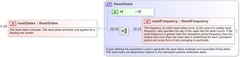 XSD Diagram of resetDates in schema fpml-ird-5-8_xsd4 (Financial products Markup Language (FpML®))