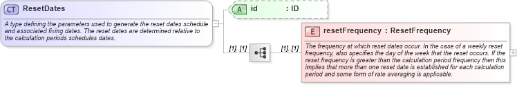 XSD Diagram of ResetDates in schema fpml-ird-5-8_xsd4 (Financial products Markup Language (FpML®))