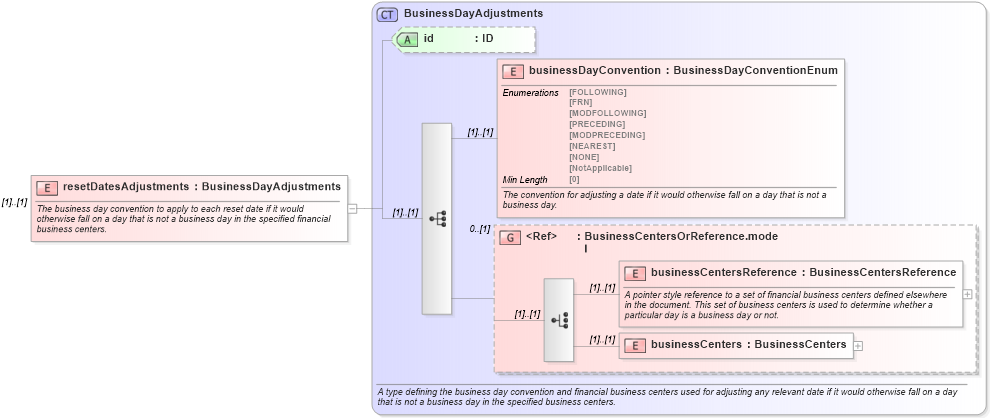 XSD Diagram of resetDatesAdjustments in schema fpml-ird-5-8_xsd (Financial products Markup Language (FpML®))