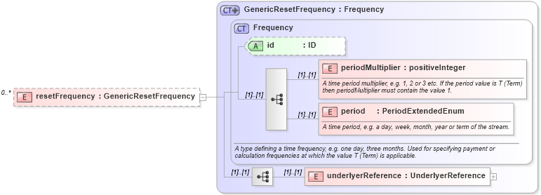 XSD Diagram of resetFrequency in schema fpml-generic-5-8_xsd (Financial products Markup Language (FpML®))