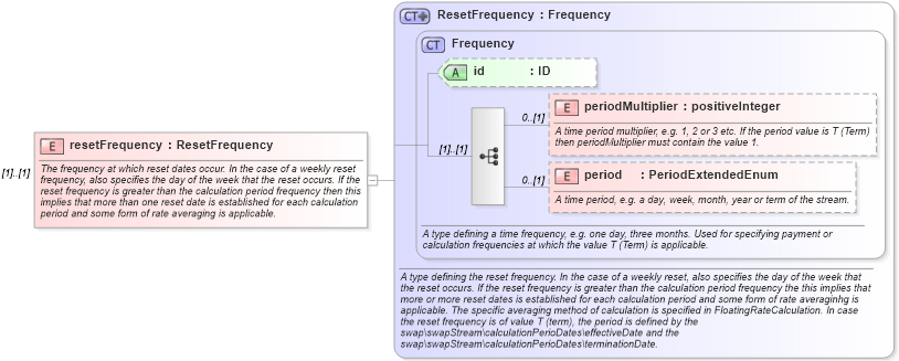 XSD Diagram of resetFrequency in schema fpml-ird-5-8_xsd4 (Financial products Markup Language (FpML®))