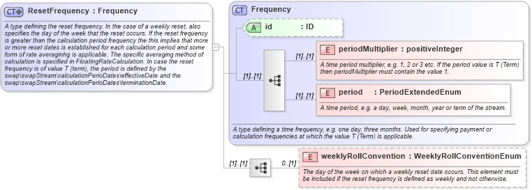 XSD Diagram of ResetFrequency in schema fpml-shared-5-8_xsd (Financial products Markup Language (FpML®))