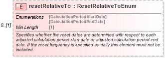 XSD Diagram of resetRelativeTo in schema fpml-ird-5-8_xsd2 (Financial products Markup Language (FpML®))