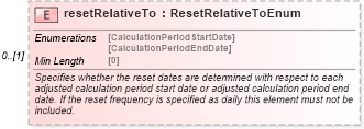 XSD Diagram of resetRelativeTo in schema fpml-ird-5-8_xsd3 (Financial products Markup Language (FpML®))