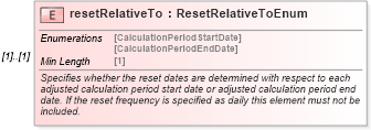 XSD Diagram of resetRelativeTo in schema fpml-eq-shared-5-8_xsd3 (Financial products Markup Language (FpML®))