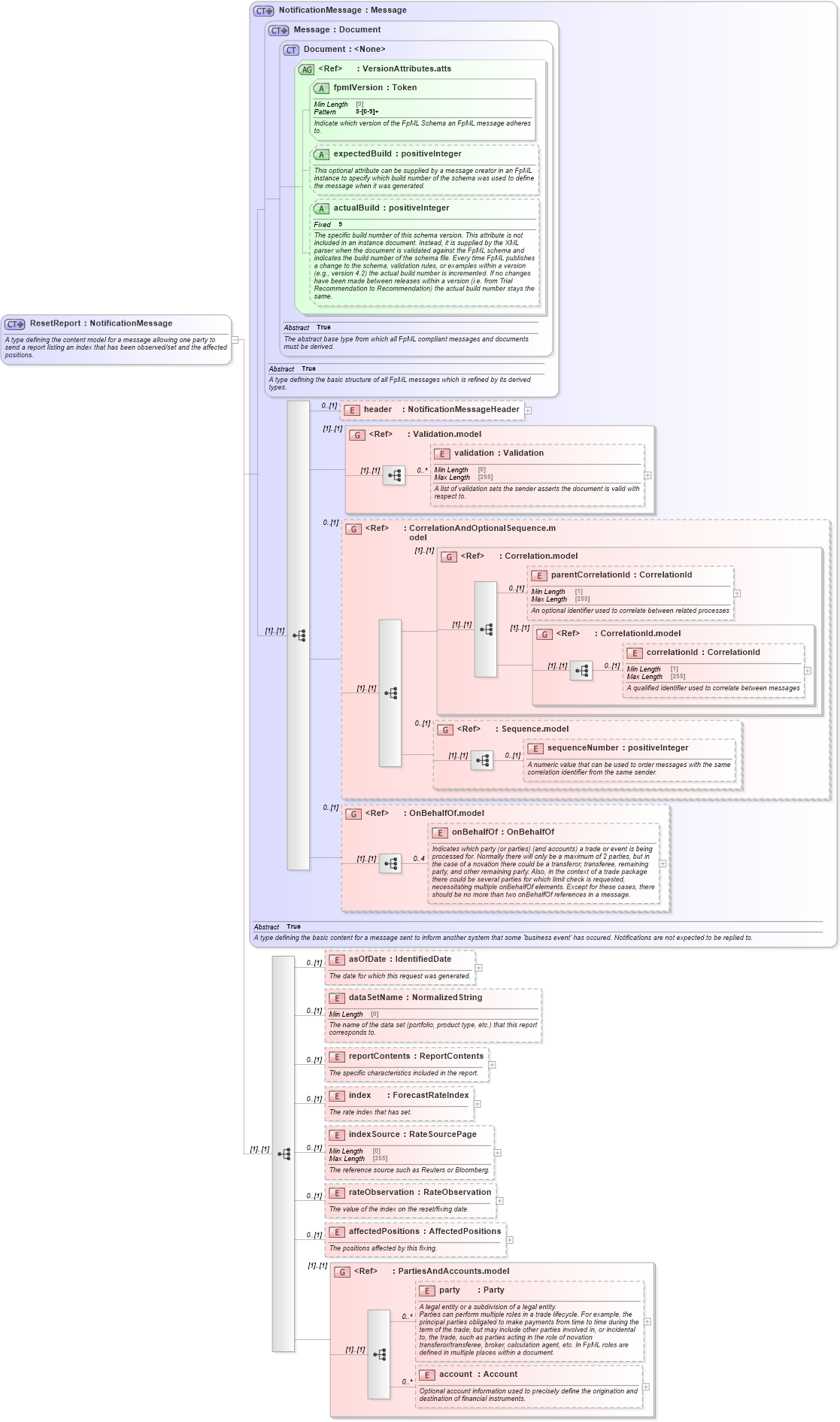 XSD Diagram of ResetReport in schema fpml-reporting-5-8_xsd (Financial products Markup Language (FpML®))