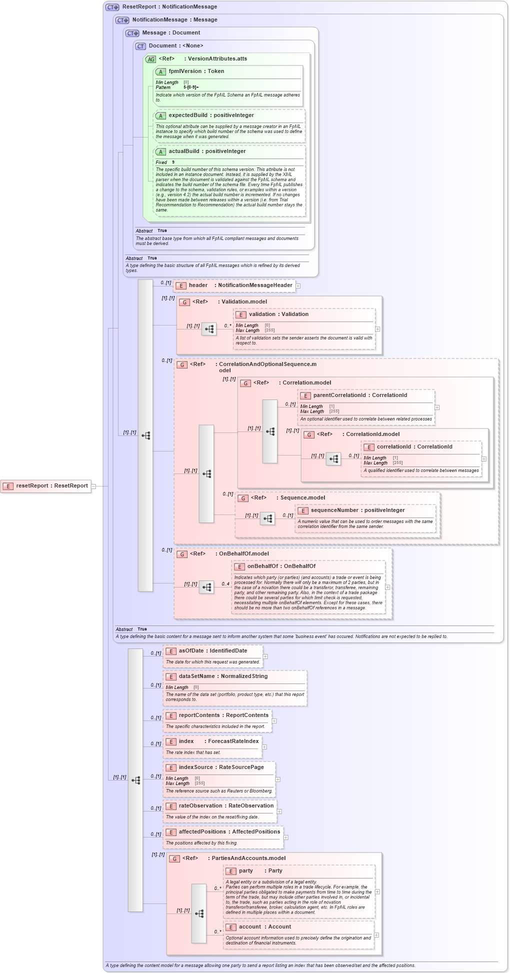 XSD Diagram of resetReport in schema fpml-reporting-5-8_xsd (Financial products Markup Language (FpML®))