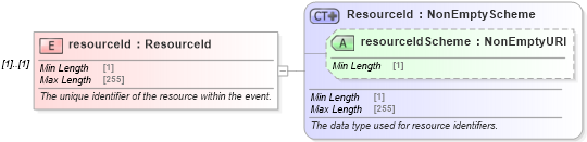XSD Diagram of resourceId in schema fpml-shared-5-8_xsd (Financial products Markup Language (FpML®))
