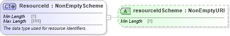 XSD Diagram of ResourceId in schema fpml-shared-5-8_xsd (Financial products Markup Language (FpML®))