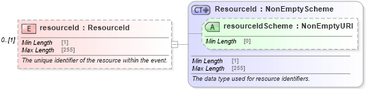 XSD Diagram of resourceId in schema fpml-shared-5-8_xsd2 (Financial products Markup Language (FpML®))