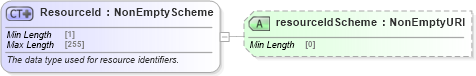 XSD Diagram of ResourceId in schema fpml-shared-5-8_xsd2 (Financial products Markup Language (FpML®))