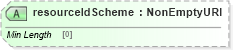 XSD Diagram of resourceIdScheme in schema fpml-shared-5-8_xsd4 (Financial products Markup Language (FpML®))