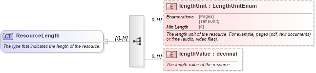 XSD Diagram of ResourceLength in schema fpml-shared-5-8_xsd4 (Financial products Markup Language (FpML®))