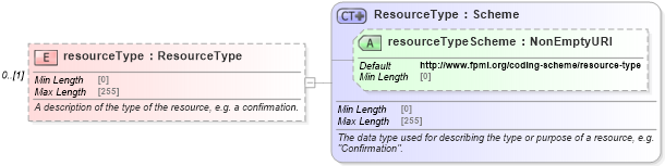 XSD Diagram of resourceType in schema fpml-shared-5-8_xsd4 (Financial products Markup Language (FpML®))
