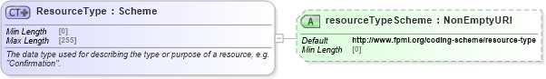 XSD Diagram of ResourceType in schema fpml-shared-5-8_xsd4 (Financial products Markup Language (FpML®))