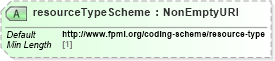 XSD Diagram of resourceTypeScheme in schema fpml-shared-5-8_xsd5 (Financial products Markup Language (FpML®))