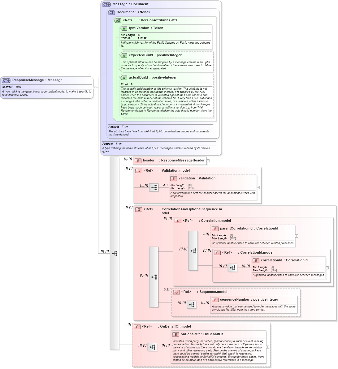 XSD Diagram of ResponseMessage in schema fpml-msg-5-8_xsd (Financial products Markup Language (FpML®))