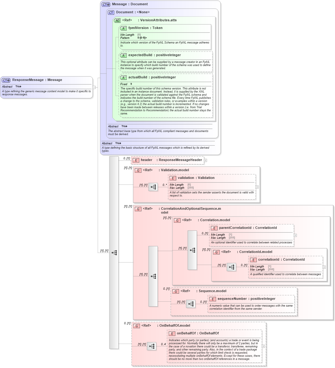 XSD Diagram of ResponseMessage in schema fpml-msg-5-8_xsd1 (Financial products Markup Language (FpML®))