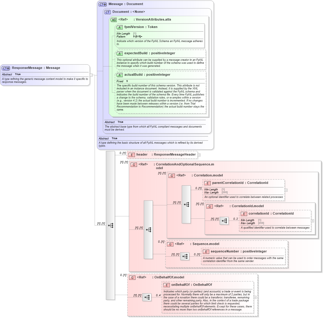 XSD Diagram of ResponseMessage in schema fpml-msg-5-8_xsd4 (Financial products Markup Language (FpML®))