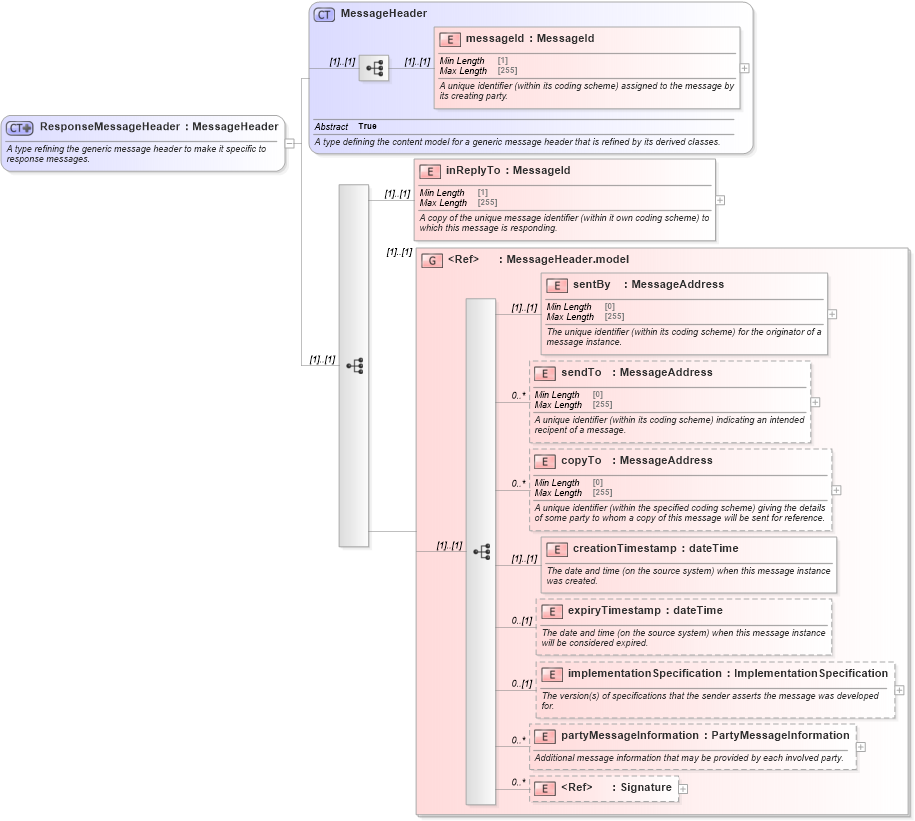 XSD Diagram of ResponseMessageHeader in schema fpml-msg-5-8_xsd (Financial products Markup Language (FpML®))