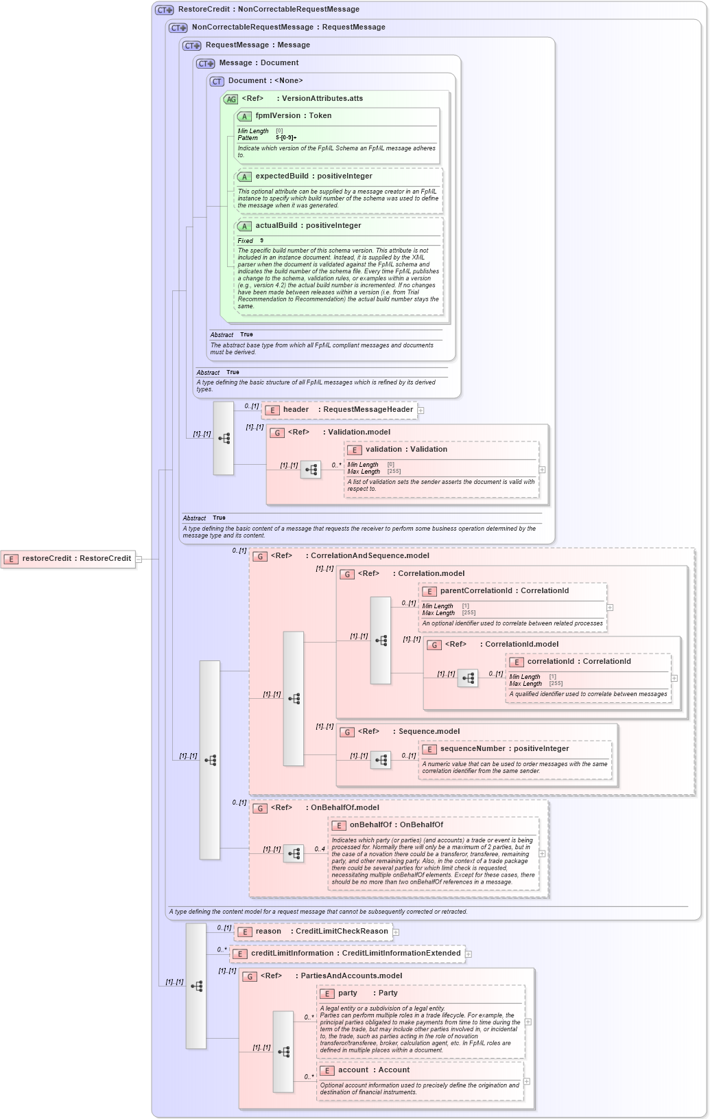 XSD Diagram of restoreCredit in schema fpml-pretrade-processes-5-8_xsd (Financial products Markup Language (FpML®))