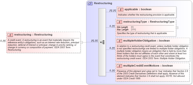 XSD Diagram of restructuring in schema fpml-option-shared-5-8_xsd (Financial products Markup Language (FpML®))