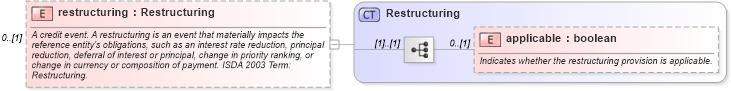 XSD Diagram of restructuring in schema fpml-option-shared-5-8_xsd4 (Financial products Markup Language (FpML®))
