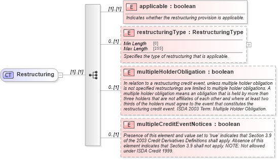 XSD Diagram of Restructuring in schema fpml-option-shared-5-8_xsd (Financial products Markup Language (FpML®))