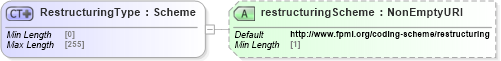 XSD Diagram of RestructuringType in schema fpml-option-shared-5-8_xsd2 (Financial products Markup Language (FpML®))