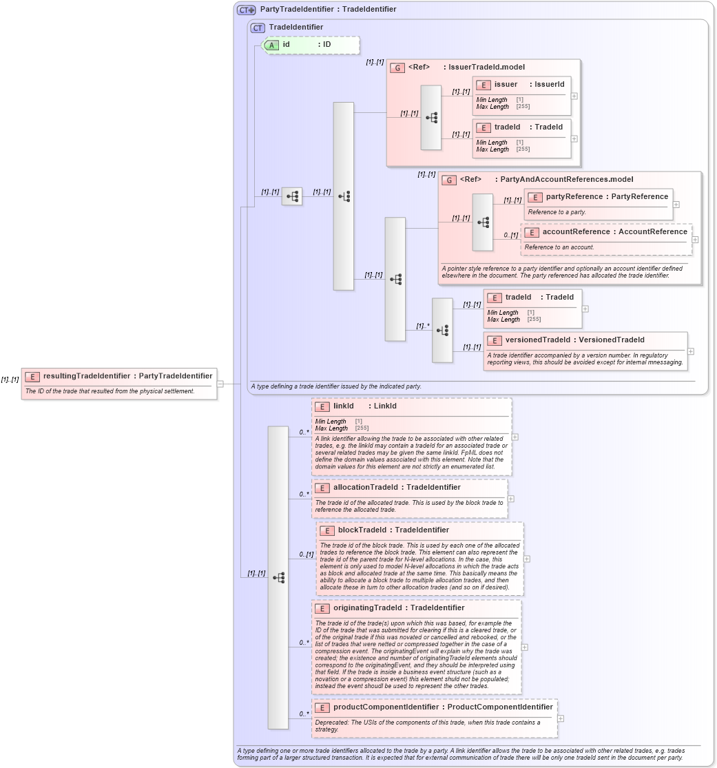 XSD Diagram of resultingTradeIdentifier in schema fpml-business-events-5-8_xsd (Financial products Markup Language (FpML®))