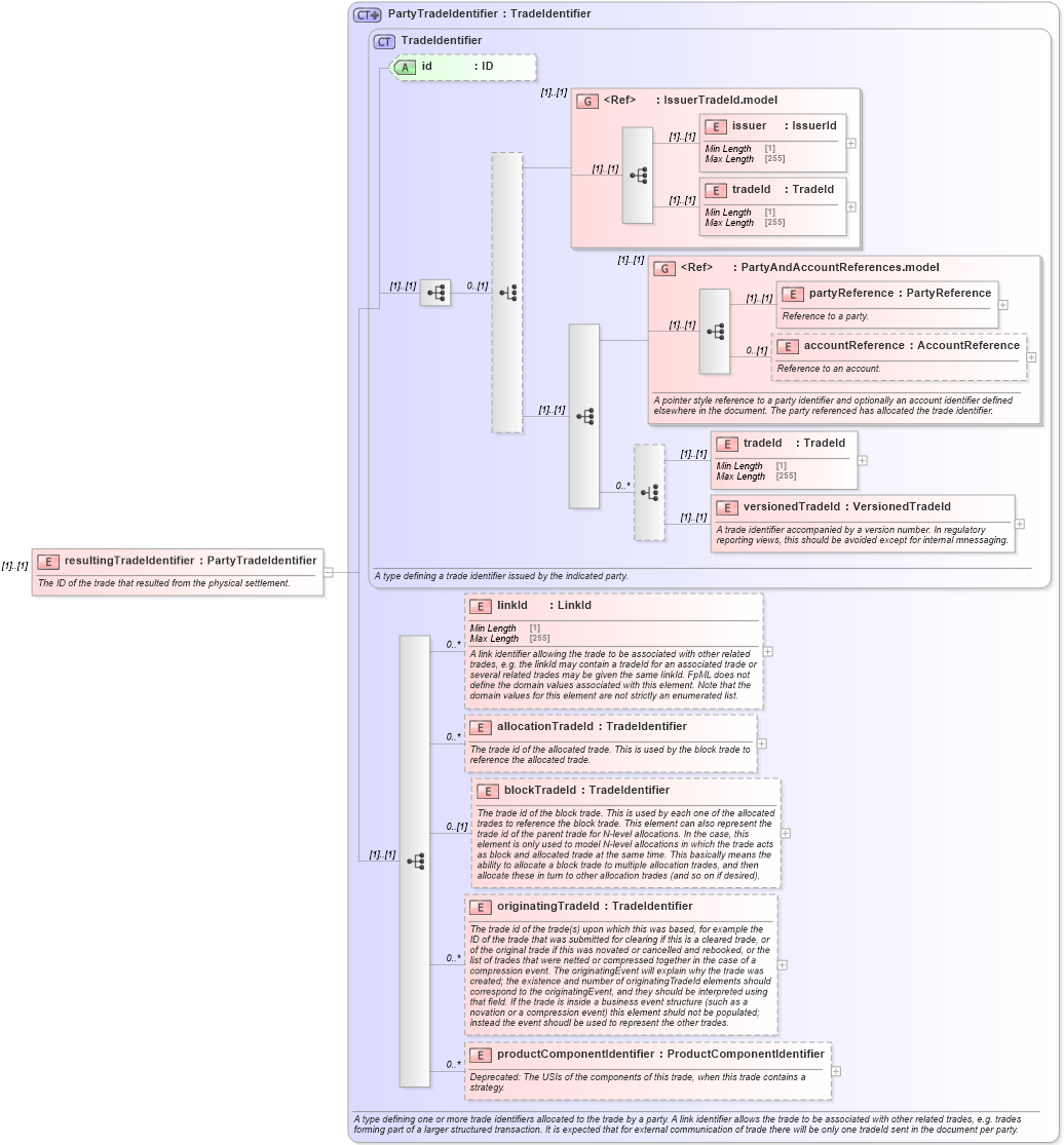 XSD Diagram of resultingTradeIdentifier in schema fpml-business-events-5-8_xsd2 (Financial products Markup Language (FpML®))