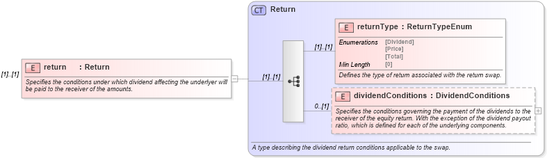 XSD Diagram of return in schema fpml-eq-shared-5-8_xsd (Financial products Markup Language (FpML®))