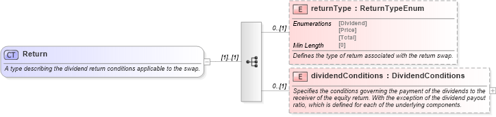 XSD Diagram of Return in schema fpml-eq-shared-5-8_xsd2 (Financial products Markup Language (FpML®))