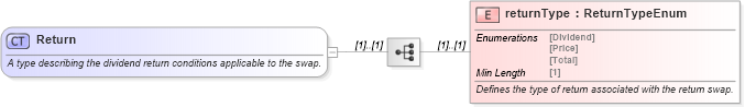 XSD Diagram of Return in schema fpml-eq-shared-5-8_xsd3 (Financial products Markup Language (FpML®))