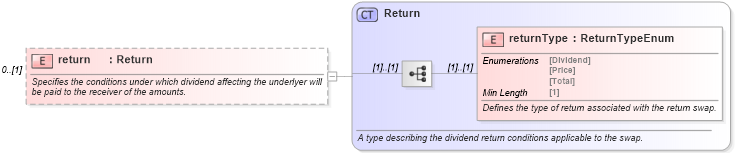 XSD Diagram of return in schema fpml-eq-shared-5-8_xsd3 (Financial products Markup Language (FpML®))