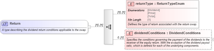 XSD Diagram of Return in schema fpml-eq-shared-5-8_xsd1 (Financial products Markup Language (FpML®))