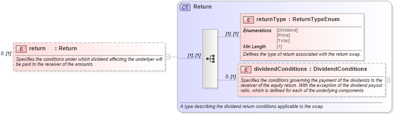 XSD Diagram of return in schema fpml-eq-shared-5-8_xsd1 (Financial products Markup Language (FpML®))