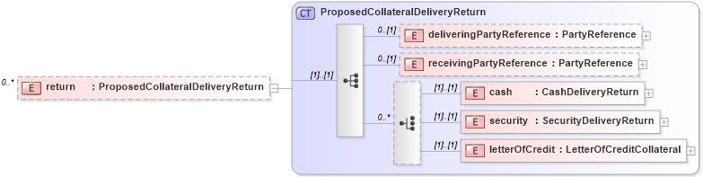 XSD Diagram of return in schema fpml-collateral-processes-5-8_xsd (Financial products Markup Language (FpML®))